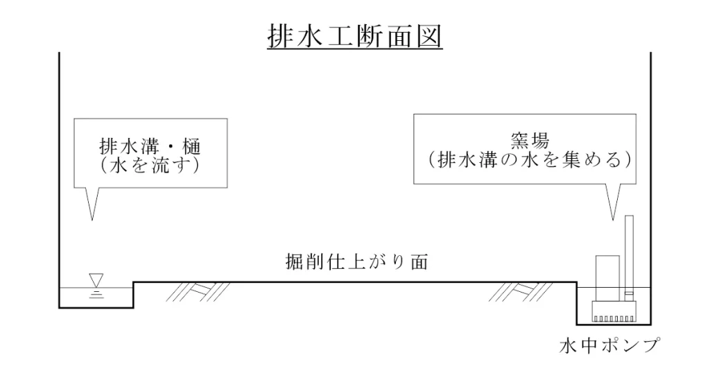 排水工窯場の断面図