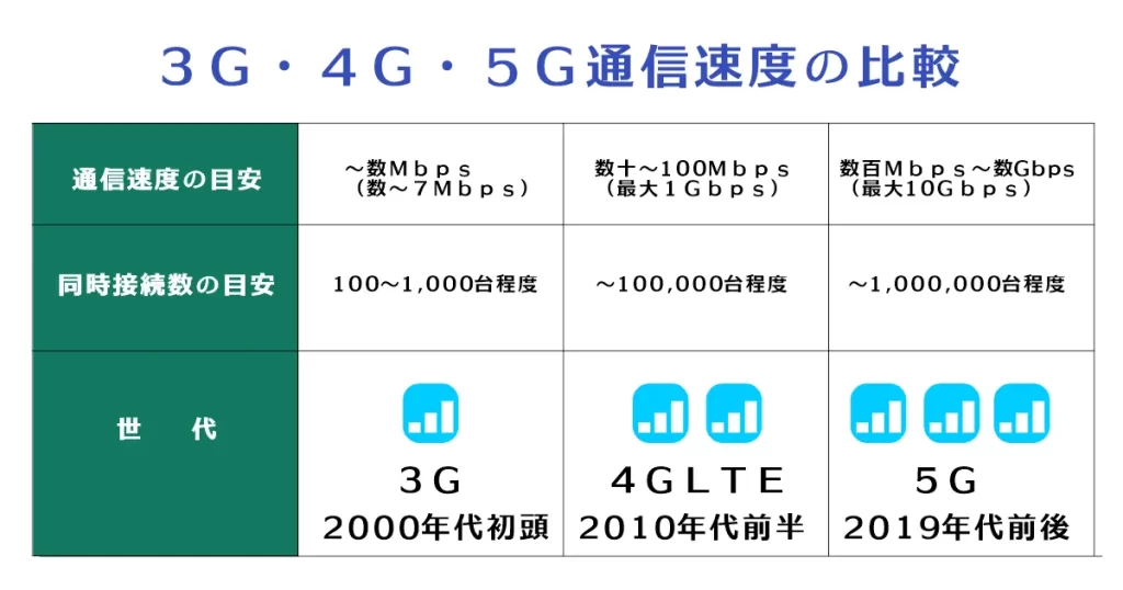 3G･4G・5Gの速度と同時接続数の比較表